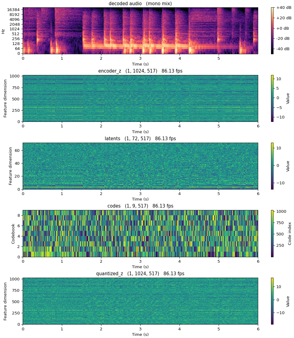 DAC representations