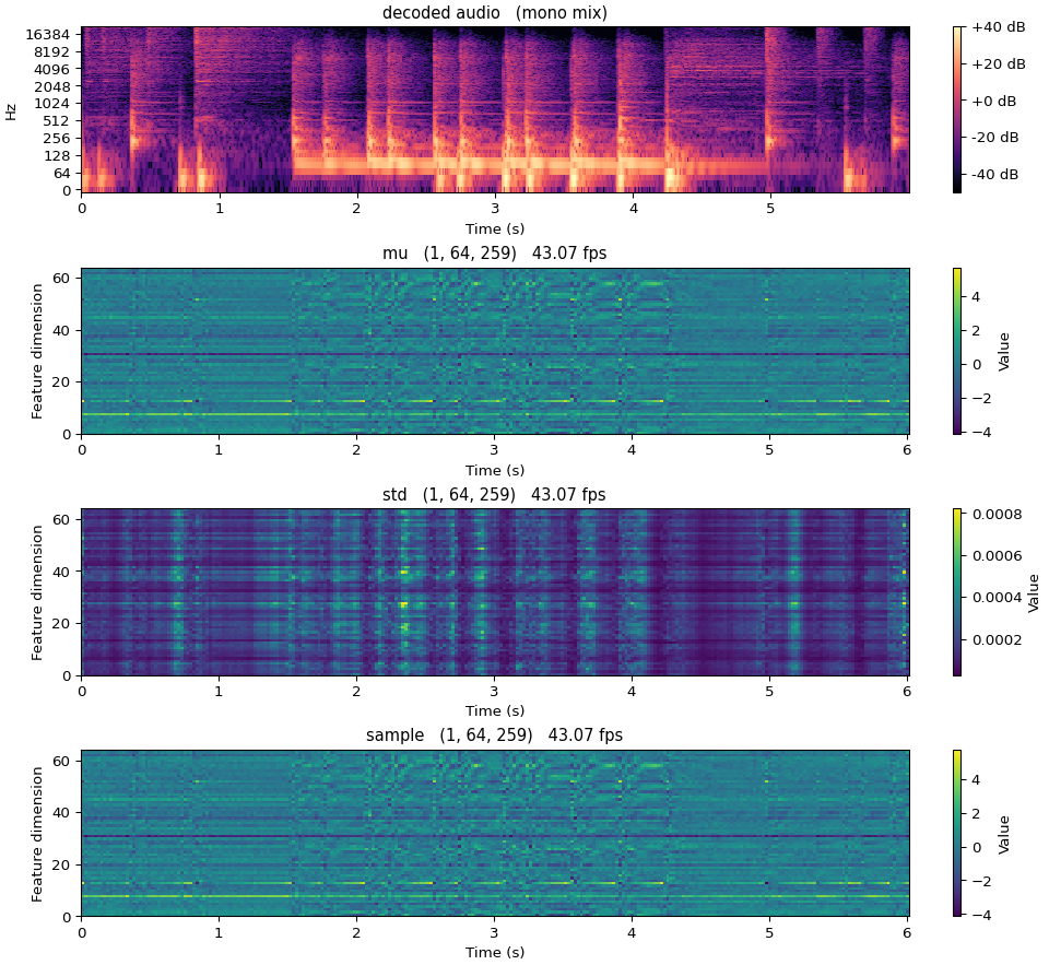 εar-VAE 44.1 kHz representations