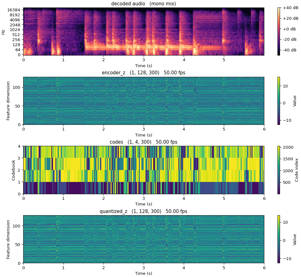 EnCodec 32 kHz representations