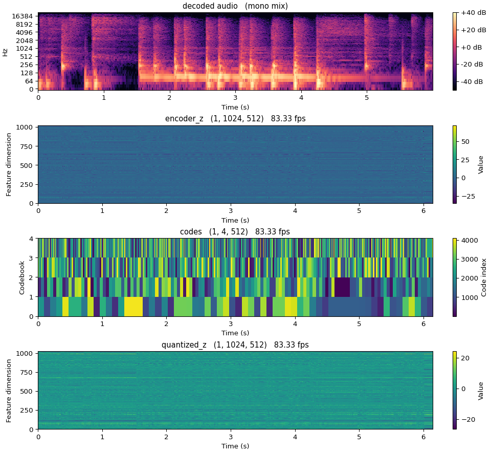 SNAC 32 kHz representations