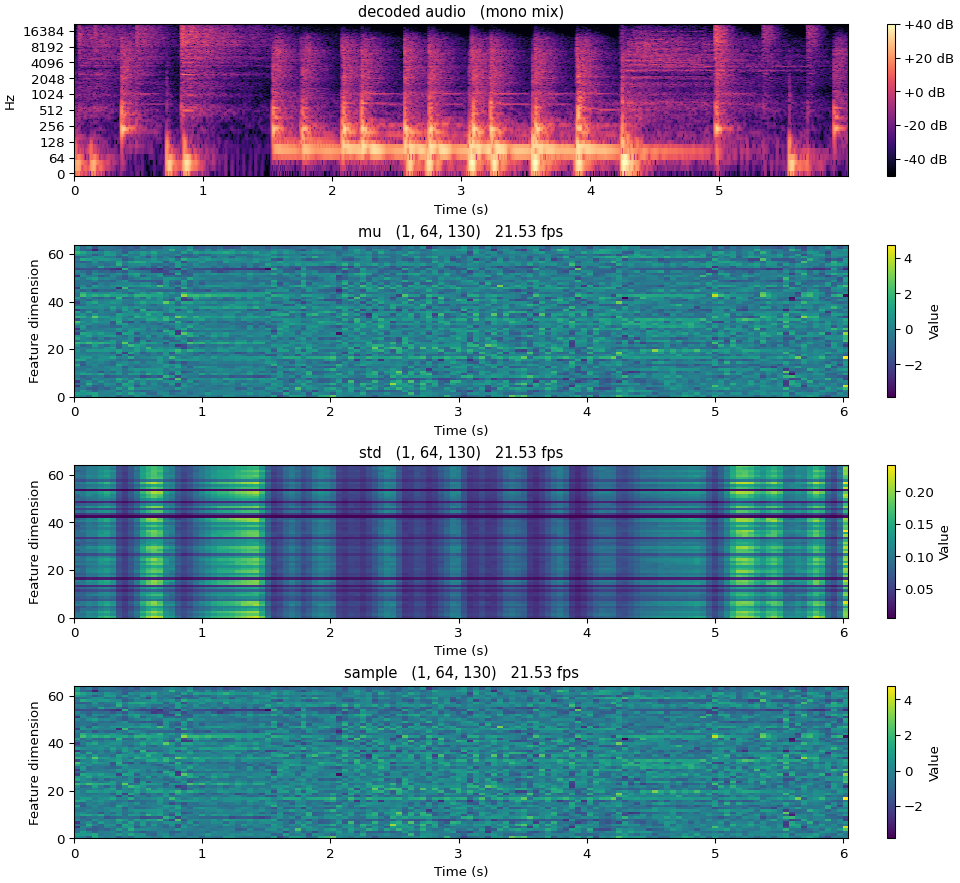 Stable Audio Open VAE representations